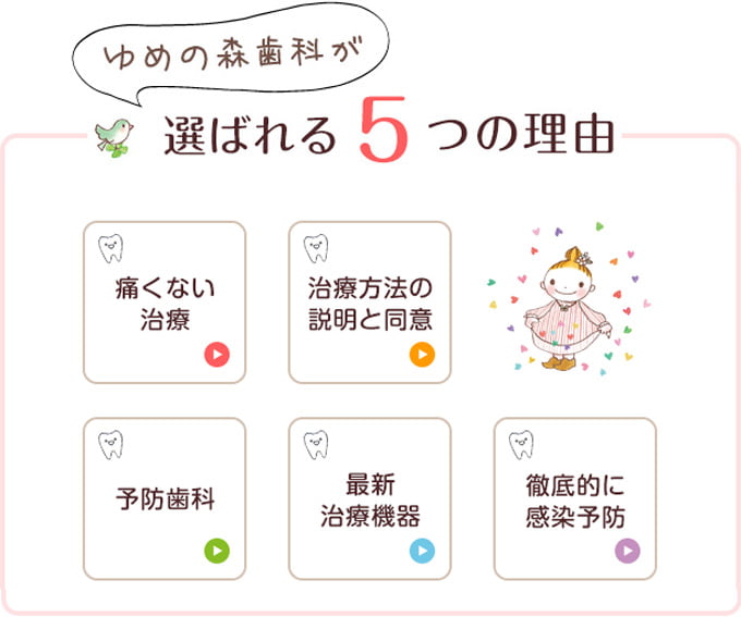ゆめの森歯科が選ばれる5つの理由